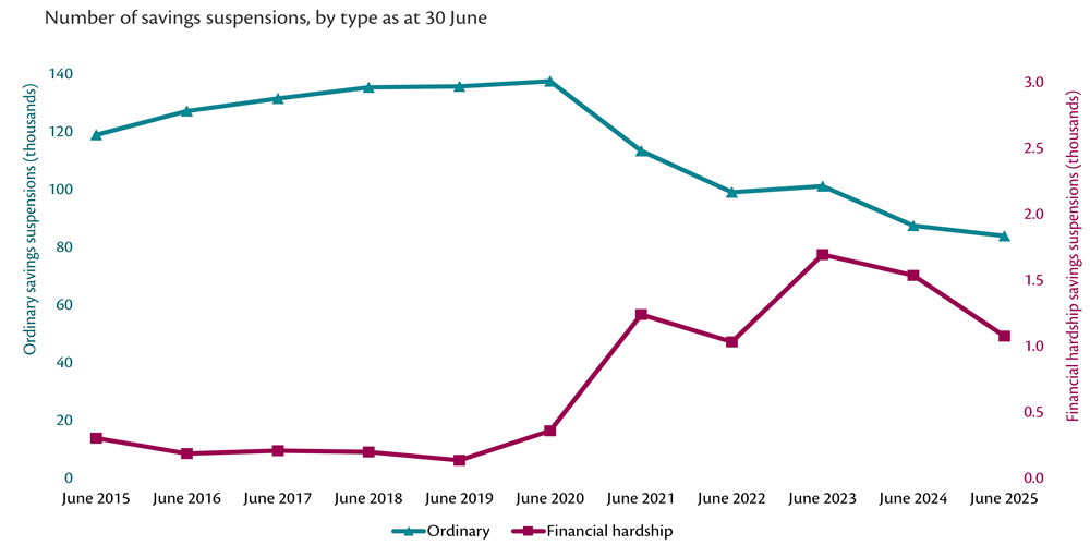 Number of savings suspensions by type