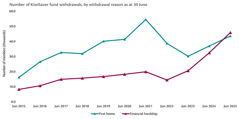 Number of withdrawals by reason