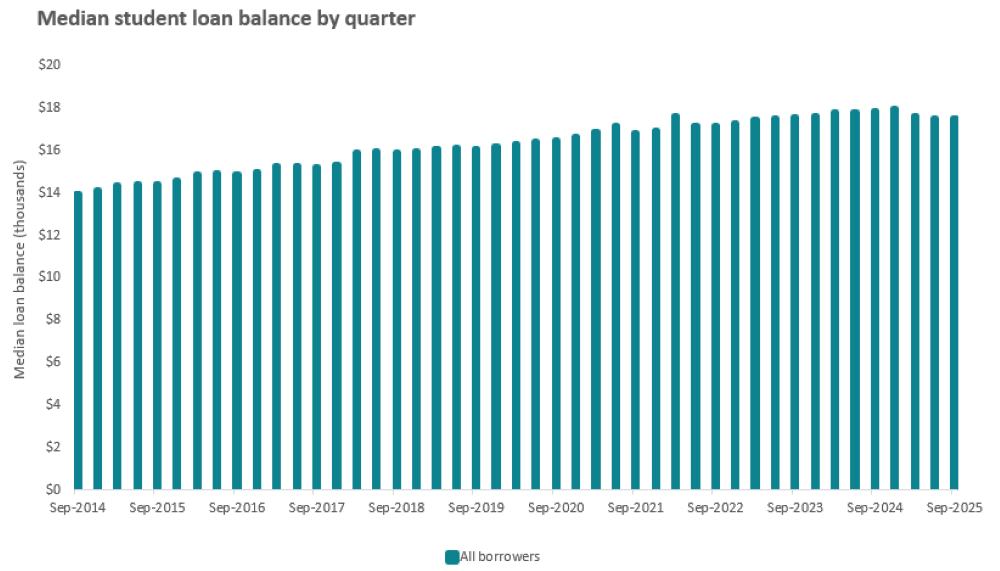 Bar chart showing median student loan balance by quarter, as at 30 September 2025