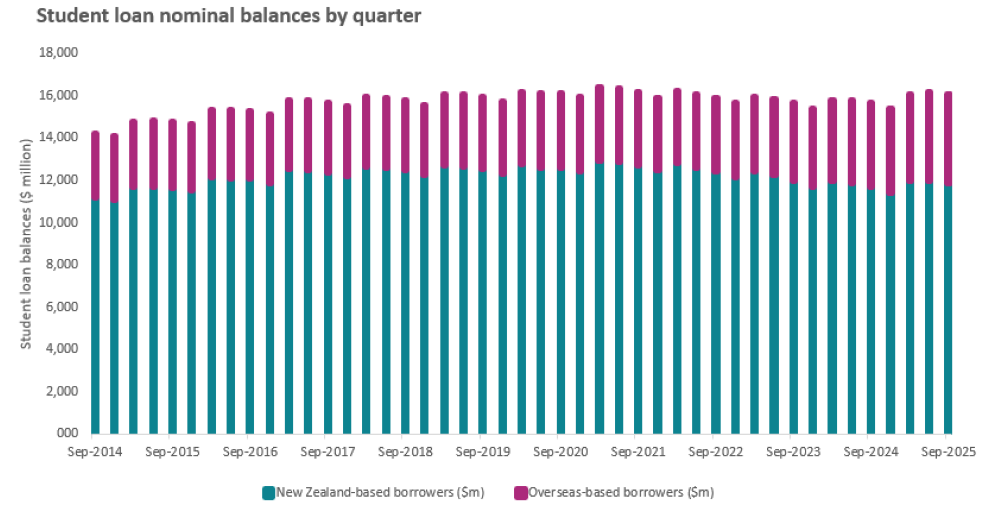 Stacked bar chart showing student loan nominal balances by quarter, as at 30 September 2025