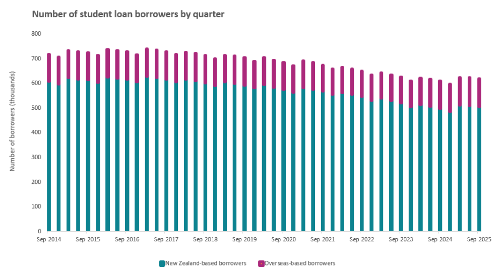 Stacked bar chart showing number of student loan borrowers by quarter, as at 30 September 2025