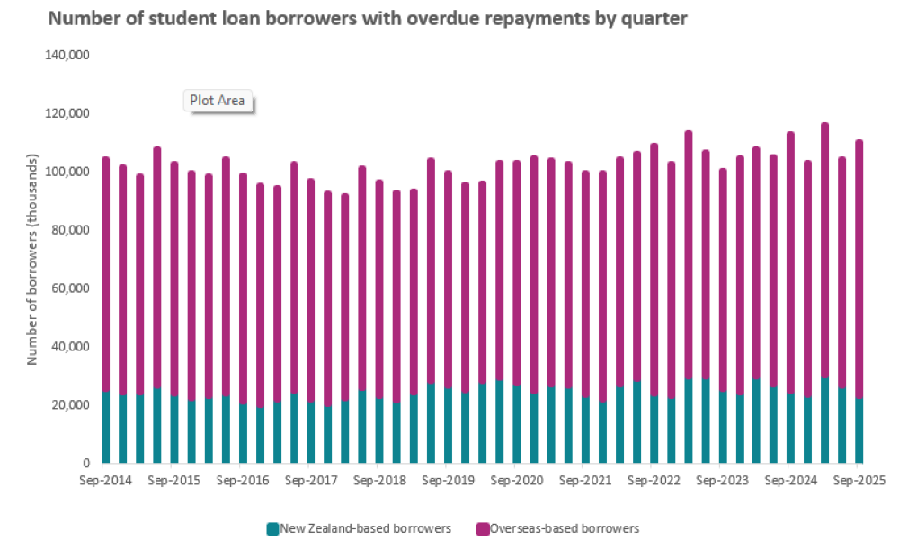 Stacked bar chart showing number of student loan borrowers with overdue repayments by quarter, as at 30 September 2025.