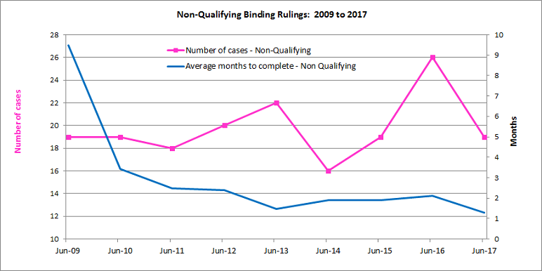 This graph has two lines showing the number of non-qualifying binding rulings versus the average number of months taken to complete them for the period 2009 to 2017.