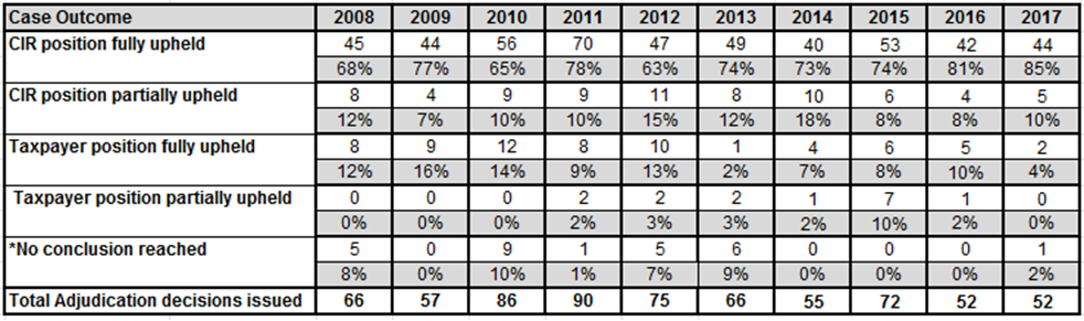 The table shows the number of decisions issued by Disputes Review Unit between 2008 and 2017.