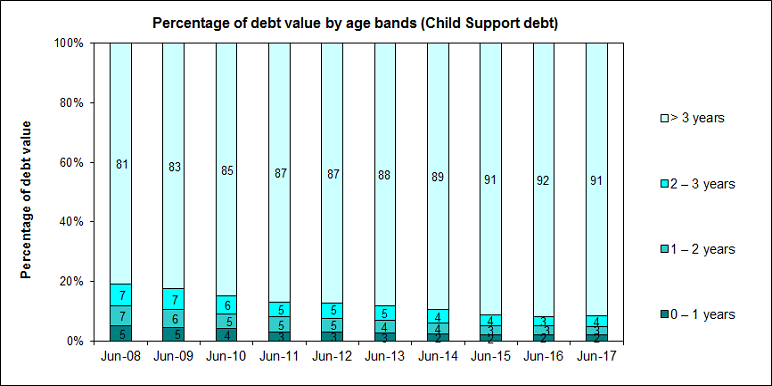 This graph shows the proportion of the value of overdue child support debt by debt age, for the 2008 to 2017 financial years (ending June)