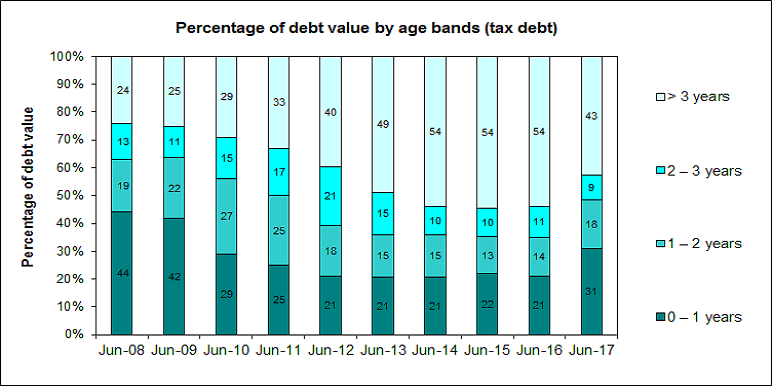 This graph shows the proportion of the value of overdue tax debt value by debt age, for the 2008 to 2017 financial years (ending June)