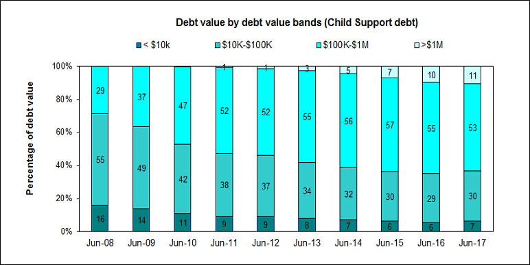 This graph shows the value of child support debt broken down by debt age for the 2008 to 2017 financial years (ending June)