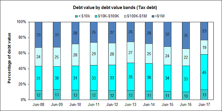 This graph shows the value of tax debt broken down by debt age for the 2008 to 2017 financial years (ending June)