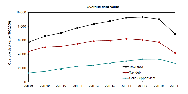 The graph has three lines, plotting the value of overdue debt for Total, Tax debt and Child Support debt for the years ended June 2008 to June 2017.