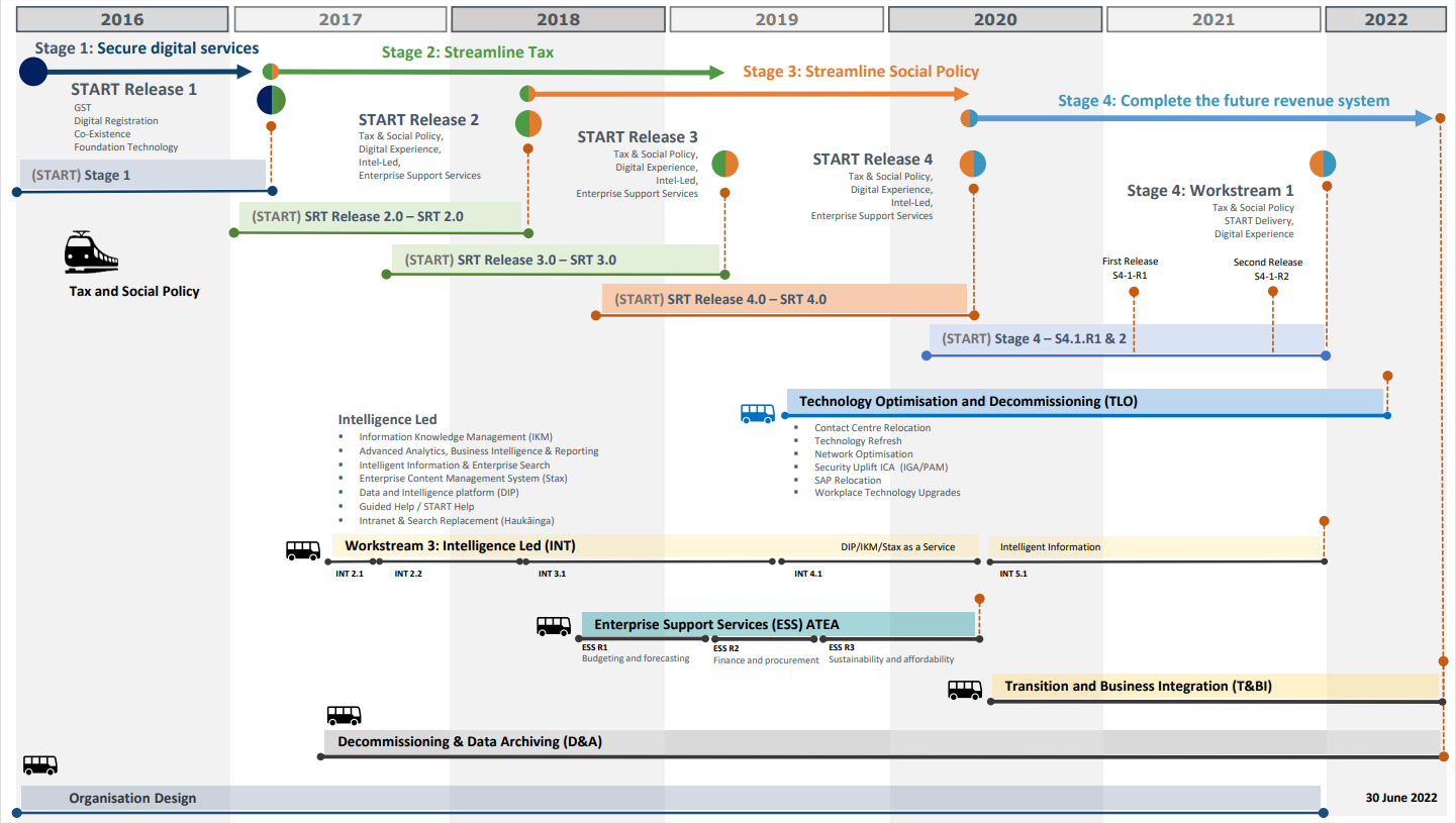 The transformation timeline showing the overlap of workstreams