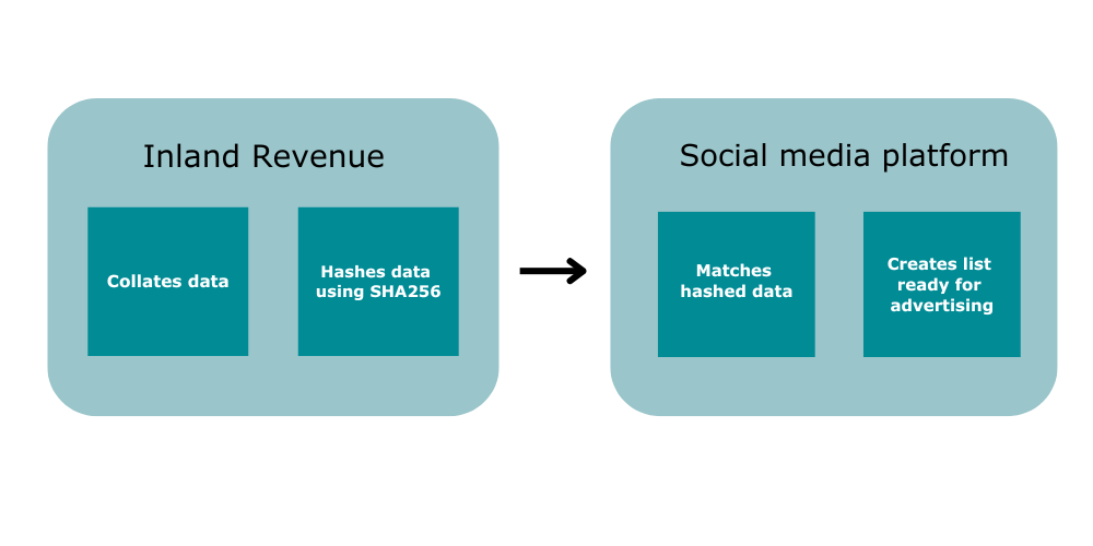 How information goes from Inland Revenue to social media