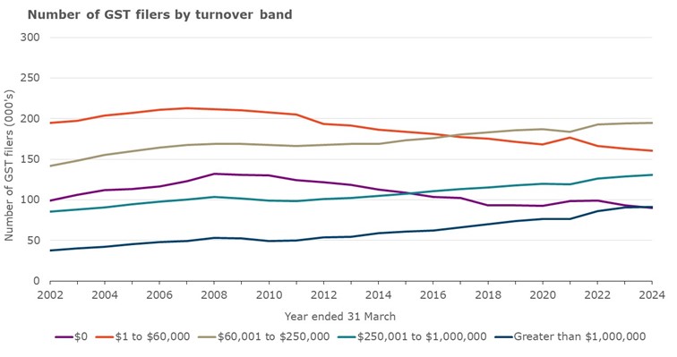 A graph that shows the number of GST filers by turnover band from the year to March 2002 to the year to March 2024. 