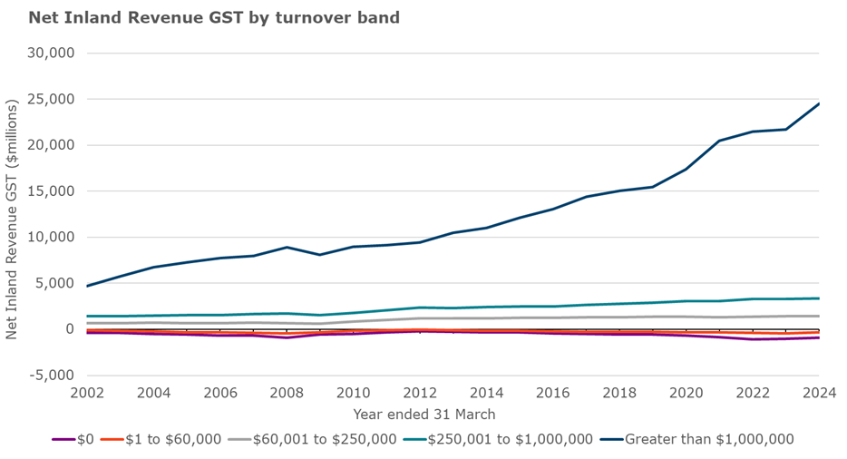 A graph that shows net GST Inland Revenue collected by turnover band, from the year ended March 2002 to the year ended March 2024.