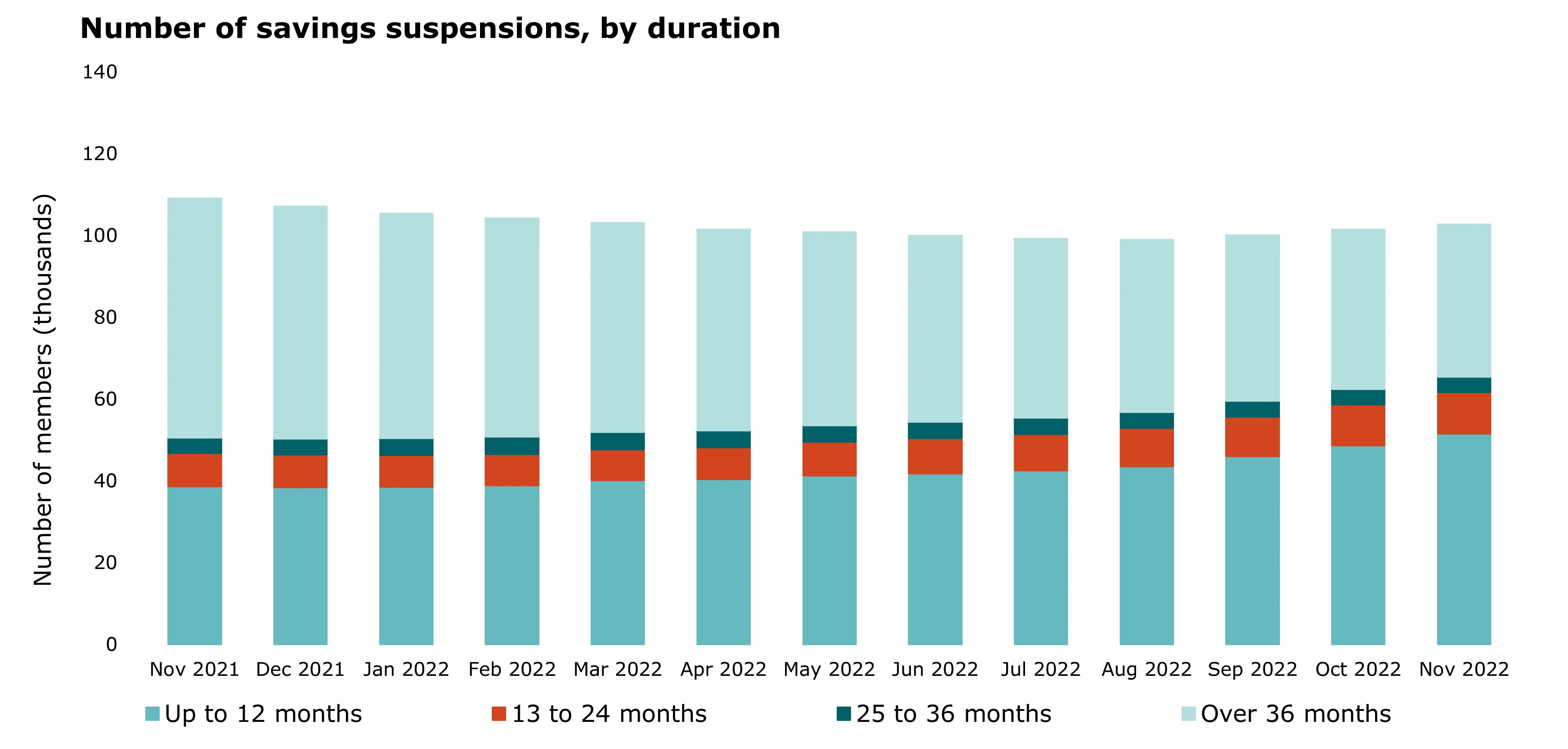 Statistics on KiwiSaver members on savings suspensions