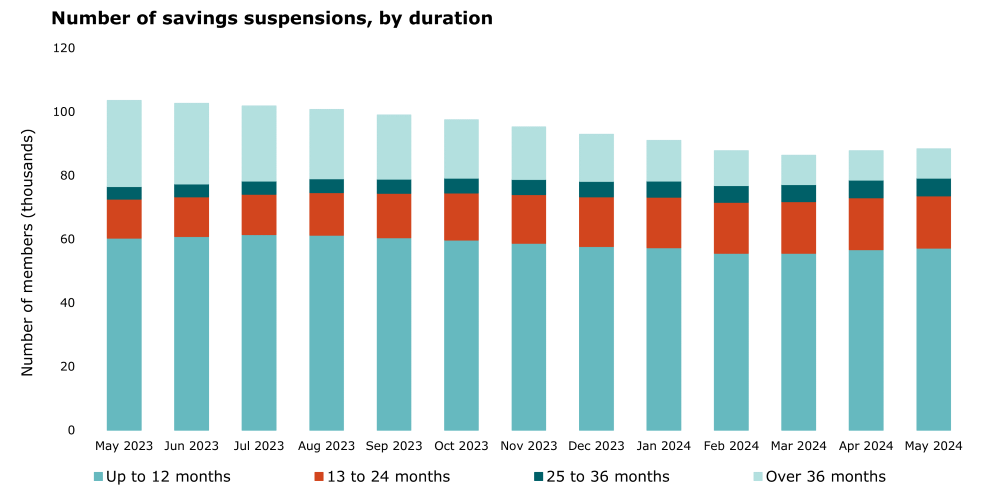 Graph showing savings suspensions as per figures below.