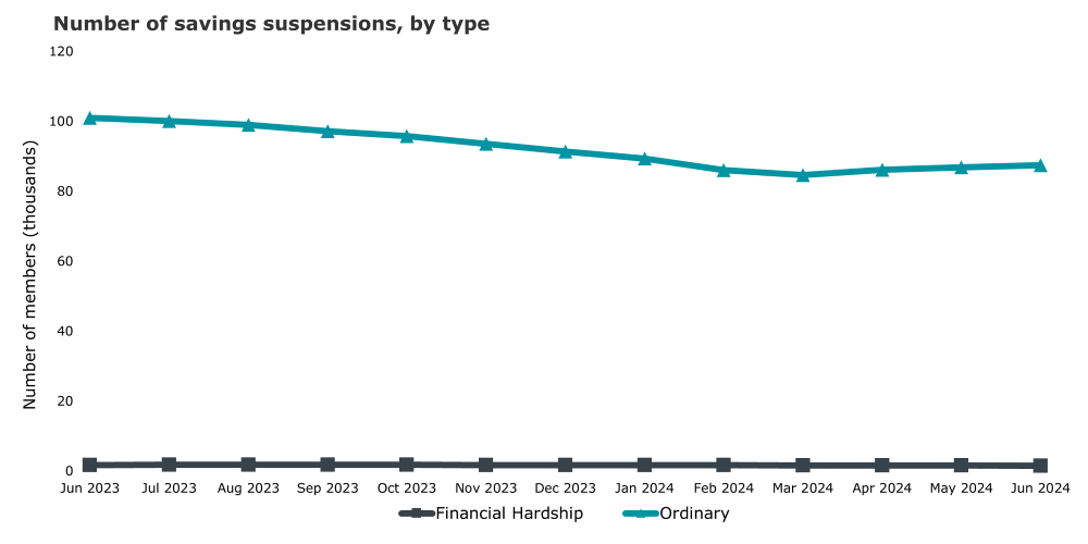 Graph showing savings suspensions as per figures below.