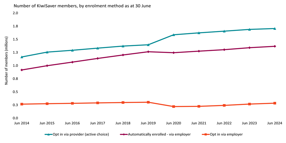 This graph has 3 lines showing active or provisional members who enrolled in KiwiSaver through opting in through a provider, opting in through an employer, or being automatically enrolled by employers. The vertical axis shows the number of KiwiSaver members. The horizontal axis represents data from 30 June 2014 to 30 June 2024.