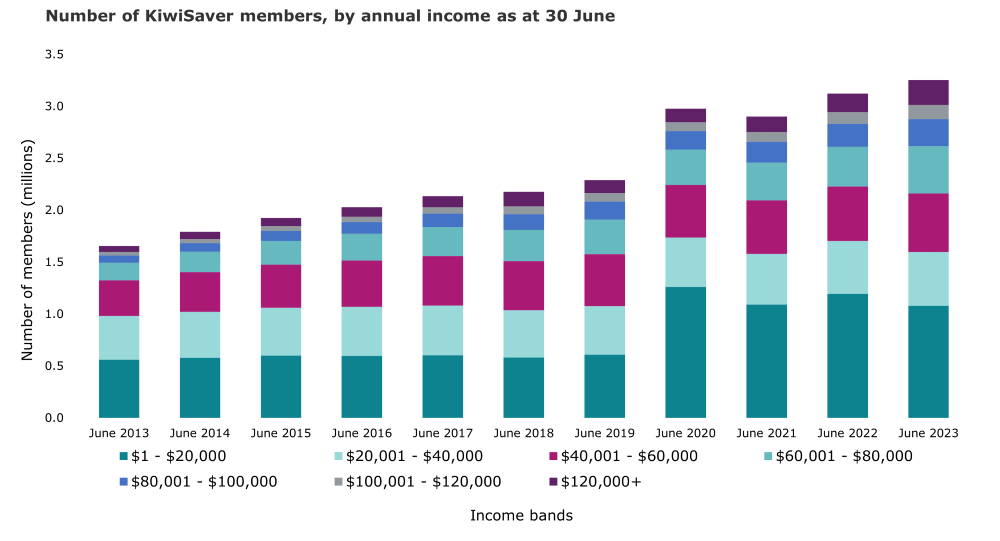 This graph has 11 stacked vertical bars. The income brackets in the graph include income details for each tax year before each financial year. The vertical axis shows the number of members. The horizontal axis represents financial years 2013 to 2023. Members with no income are not included.