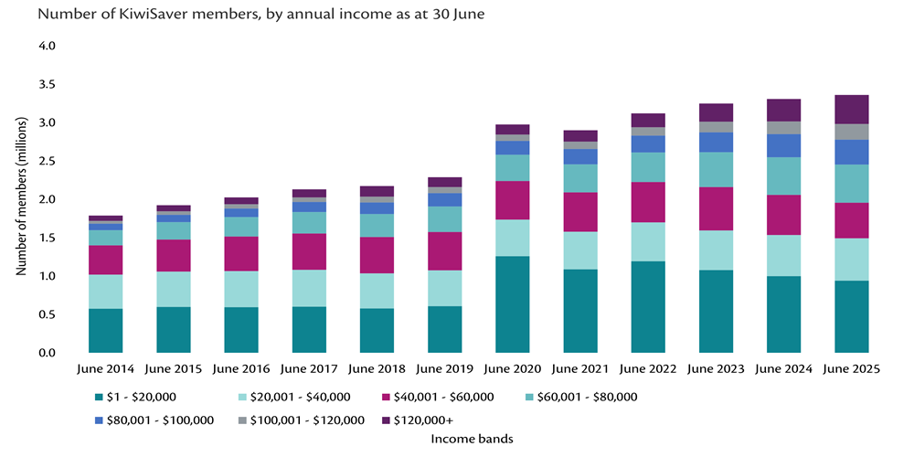 Number of KiwiSaver members by annual income