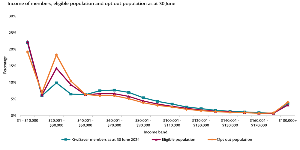 Income of members by eligible population and opt-out
