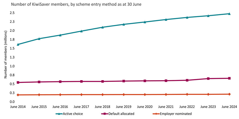 This graph shows 3 lines, plotting increases of active or provisional KiwiSaver members who joined a scheme through 1 of the following methods: active choice, automatic enrolment to an employer’s chosen scheme, or automatic enrolment to a default scheme. The vertical axis of this graph shows the cumulative total of enrolled KiwiSaver members. The horizontal axis shows data from June 2013 to June 2023.