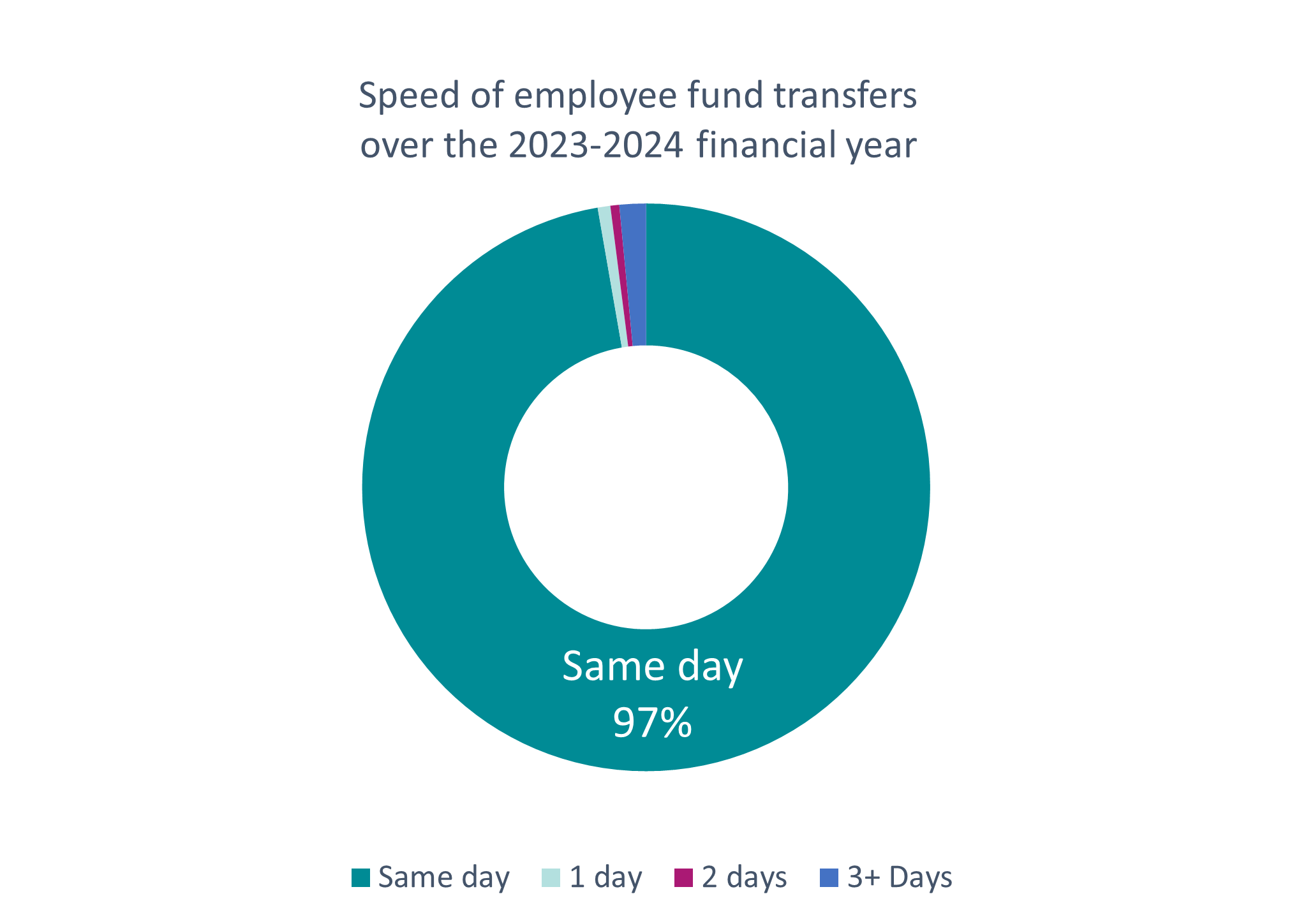 Speed of employee fund transfer