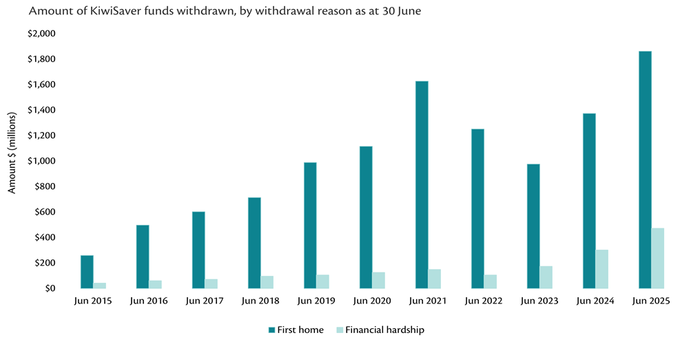 Amount of withdrawals by reason