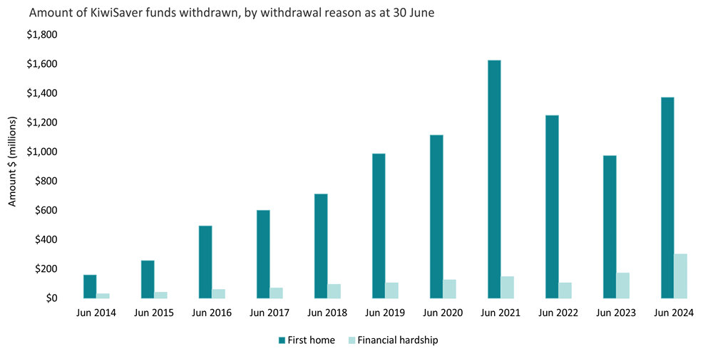 This graph has 11 clustered vertical bars showing funds withdrawn for either the purposes of first home purchase, or financial hardship. The vertical axis shows the dollar amount of KiwiSaver funds withdrawn. The horizontal axis represents data from June 2013 to June 2023.