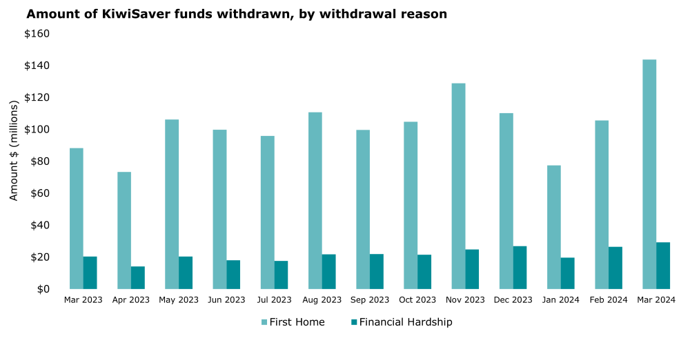 Graph showing dollar amounts withdrawn from KiwiSaver for first home or financial hardship.