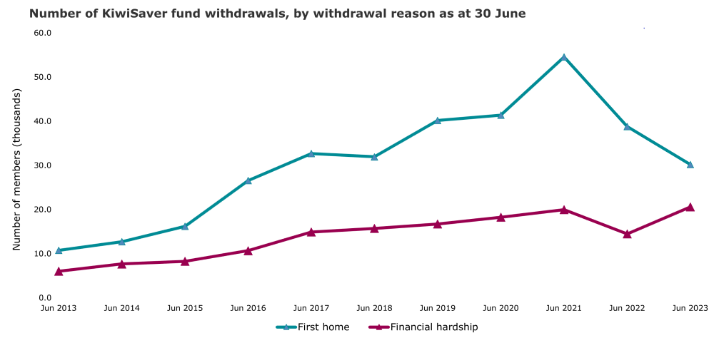 This graph has 2 line bars showing withdrawals for the purpose of first home purchase or financial hardship. The vertical axis shows the number of members who have withdrawn their KiwiSaver savings. The horizontal axis represents data from June 2013 to June 2023. 