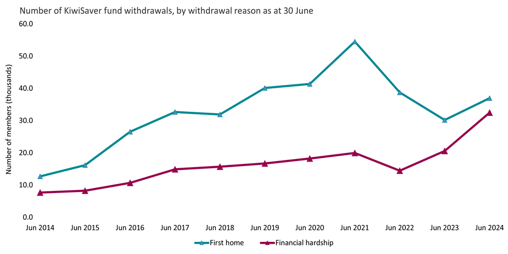 This graph has 2 line bars showing withdrawals for the purpose of first home purchase or financial hardship. The vertical axis shows the number of members who have withdrawn their KiwiSaver savings. The horizontal axis represents data from June 2013 to June 2023. 