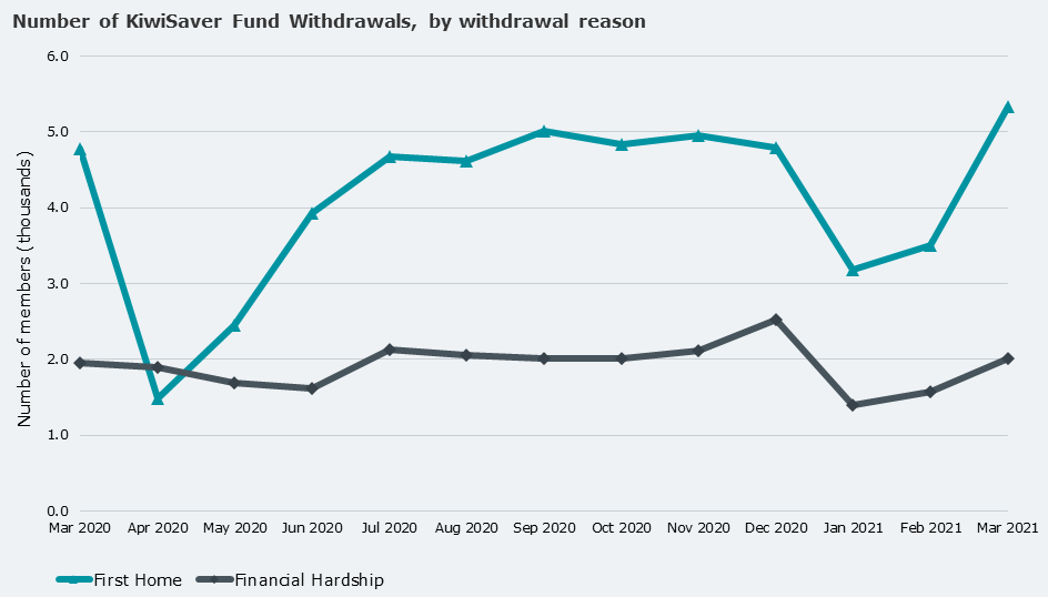 Number of KiwiSaver fund withdrawals