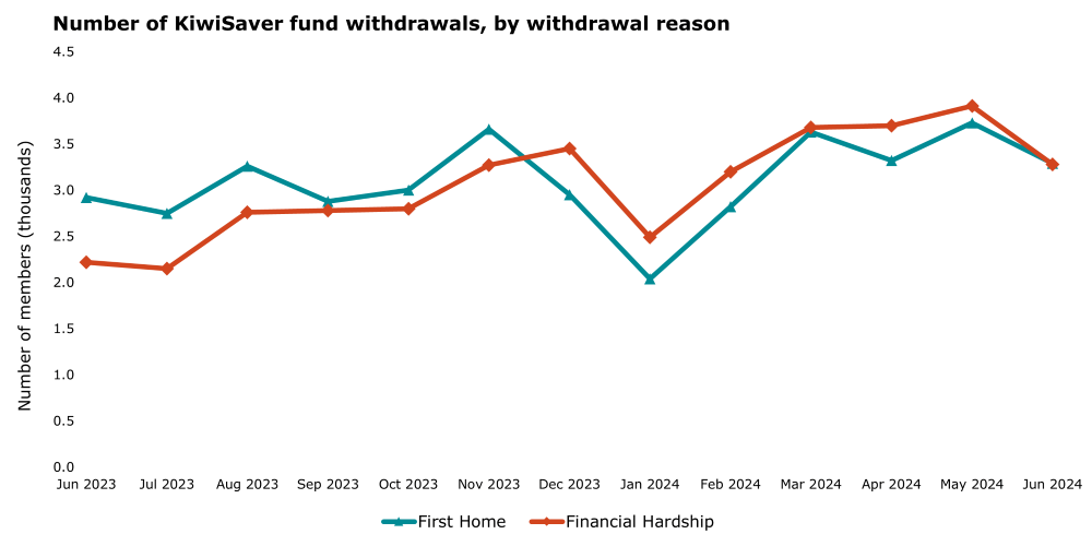 Graph showing number of withdrawals from KiwiSaver for either first home or financial hardship.