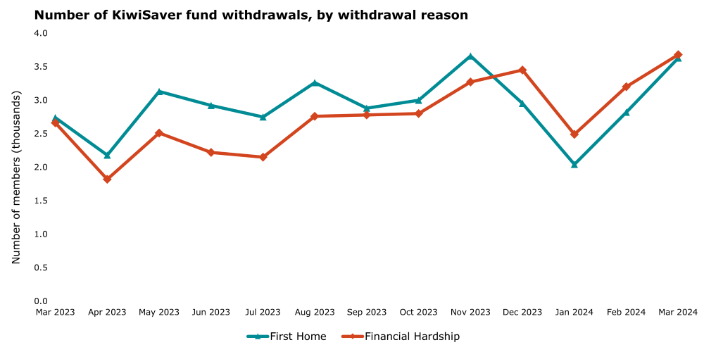 Graph showing number of withdrawals from KiwiSaver for either first home or financial hardship.