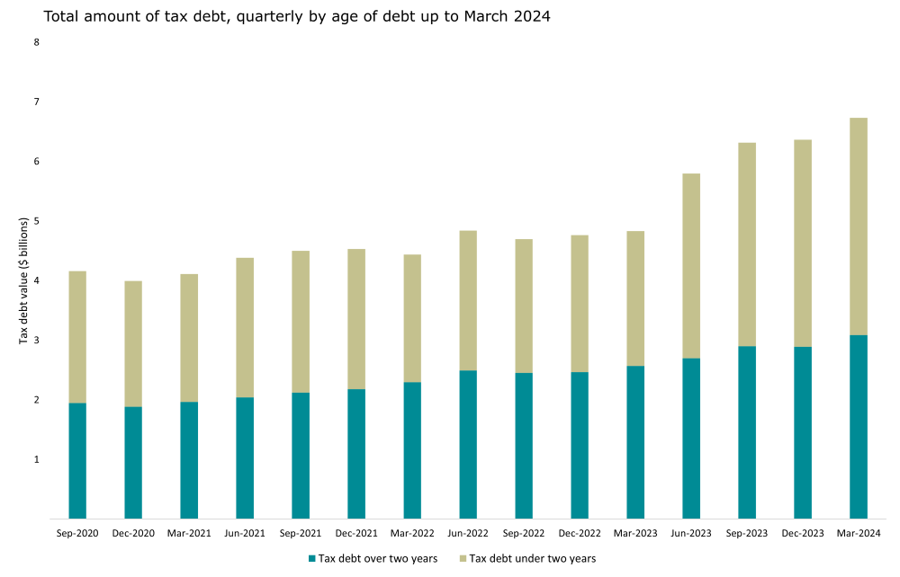 Graph showing quarterly total amount of tax debt by age up to March 2024