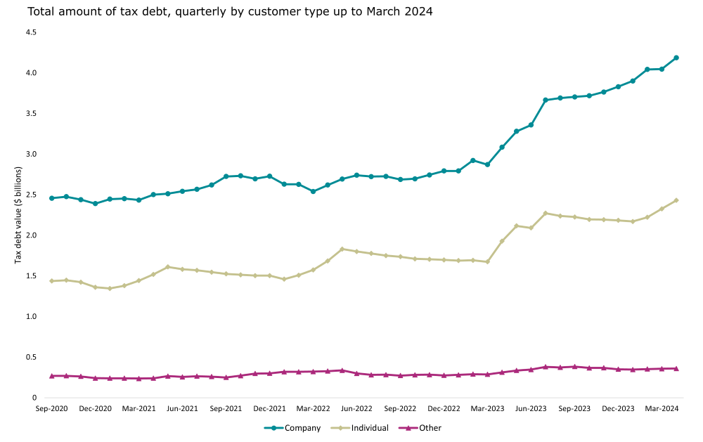 Total amount of quarterly tax debt by customer type up to March 2023