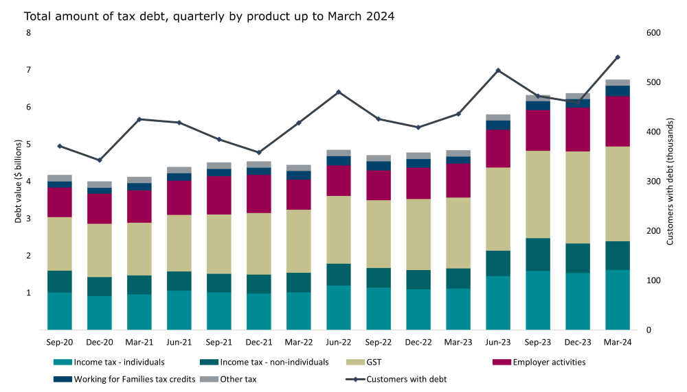Total amount of quarterly tax debt by product up to March 2024