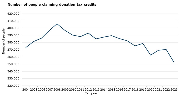 This graph has one line that show the number of people who have claimed donation tax credits per year between the 2004 tax year and the 2023 tax year. This number increased from 373,200 in 2004 to 406,000 in 2008, and has since then decreased to 352,500 for the 2023 year.