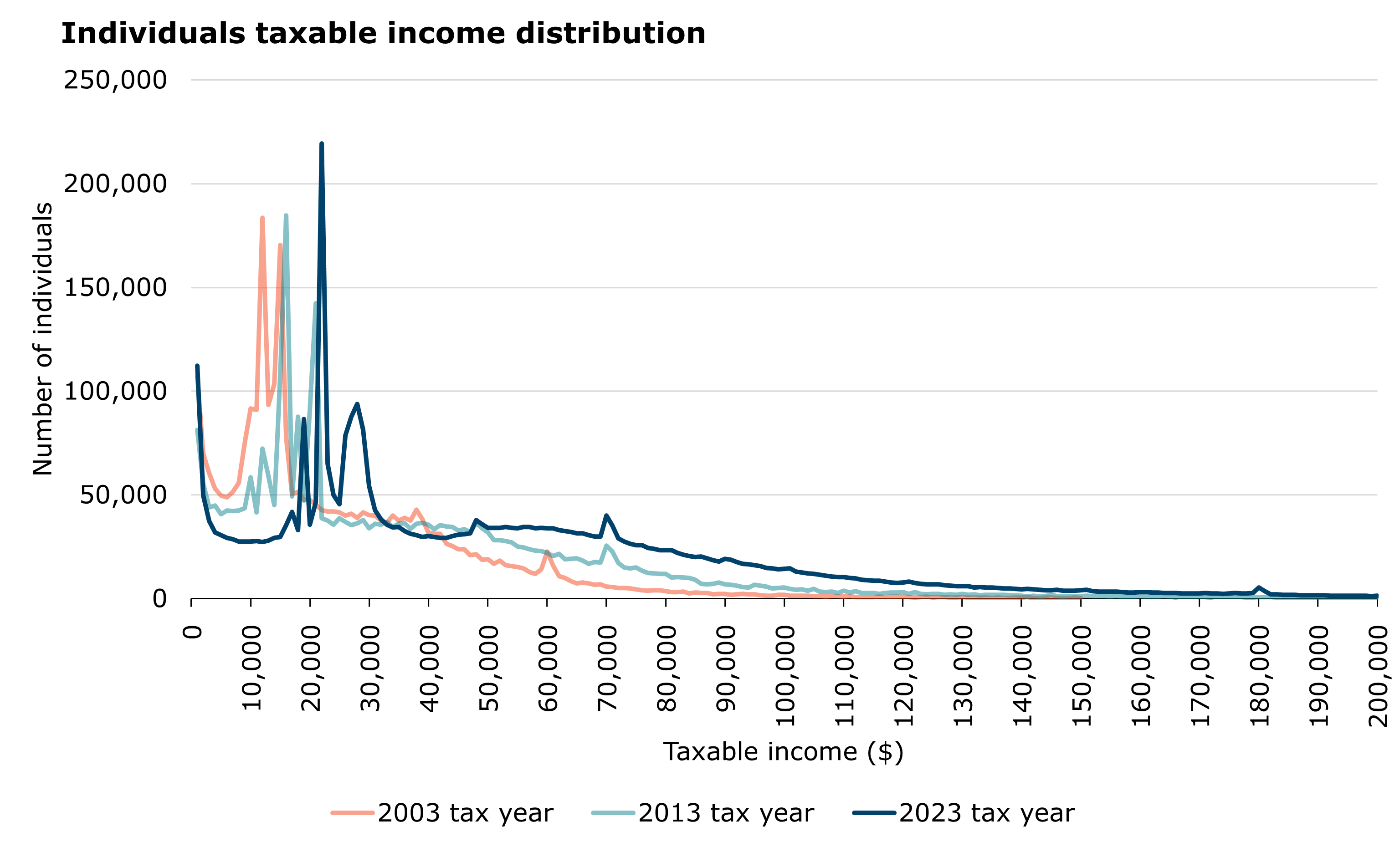 Individuals taxable income distribution for 2003, 2013 and 2023 tax years