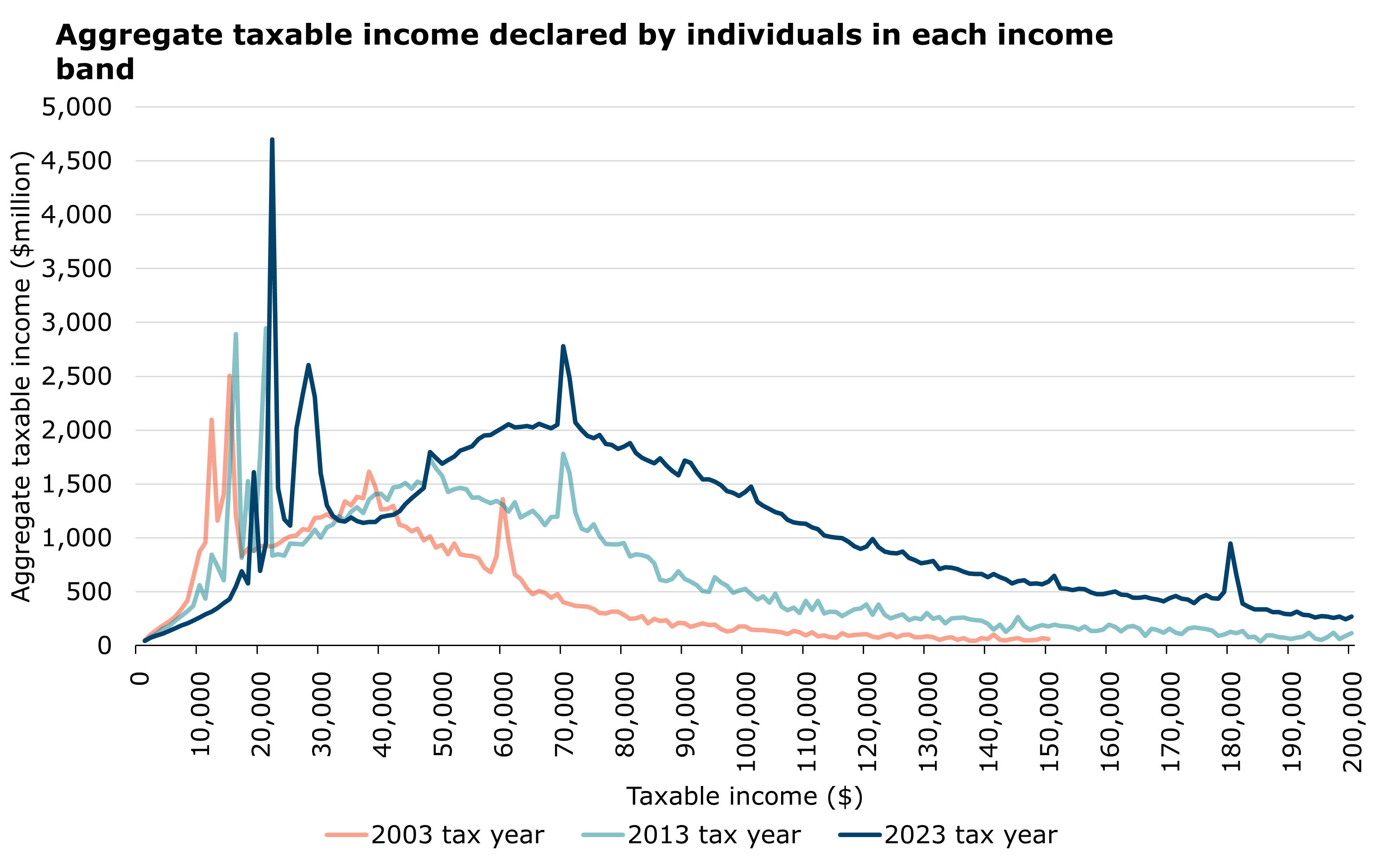 Aggregate taxable income declared by individuals in each income band