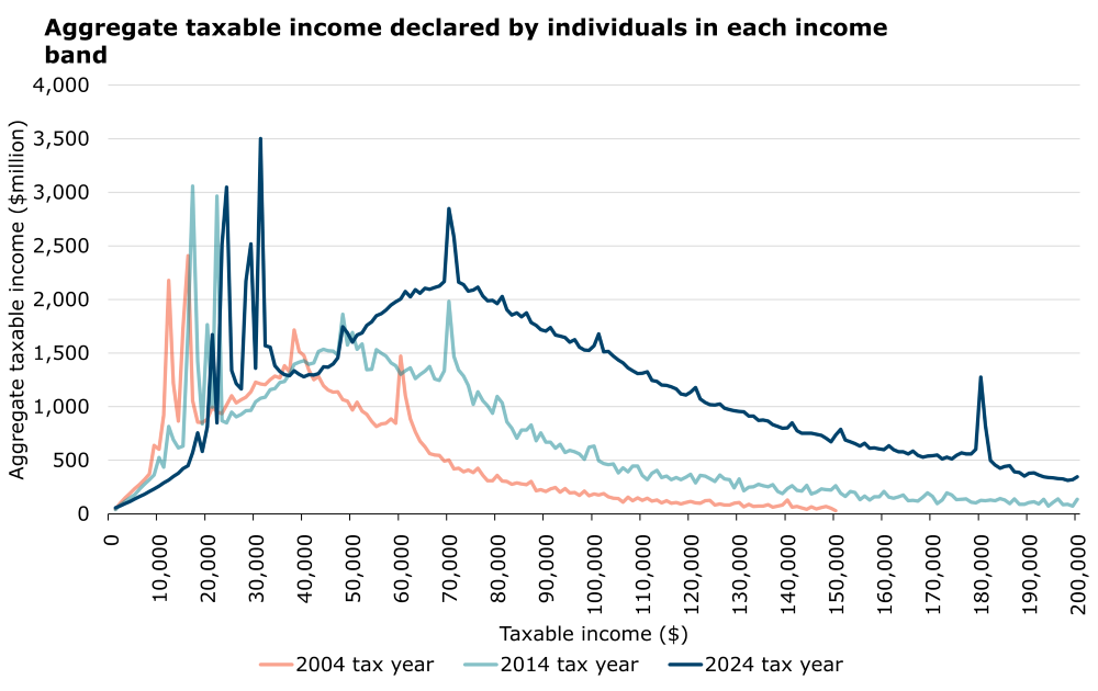 Individuals taxable income distribution for the 2004, 2014 and 2024 tax years