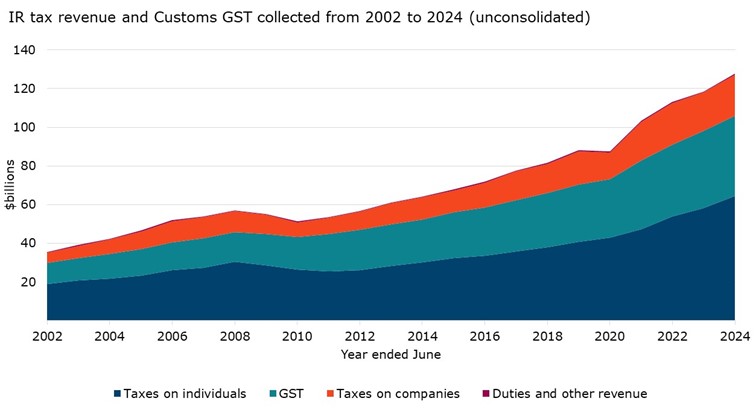 this graph is a stacked line graph that shows the total amount of tax revenue collected for taxes on individuals, GST, taxes on companies and duties and other revenues. On the vertical axis is the total taxes collected in $ billions. The horizontal axis shows the years to June from 2001 to 2023. Between 2001 and 2023 the total IR collected tax revenue and net Customs GST increased from $34.0 billion to $118.5 billion. Taxes on individuals increased from $18.1 billion to $58.4 billion, taxes on companies increased from $5.7 billion to $19.7 billion, while GST increased from $9.9 billion to $39.9 billion. The amount of revenue raised from duties and other revenue has increased from $0.3 billion to $0.5 billion.