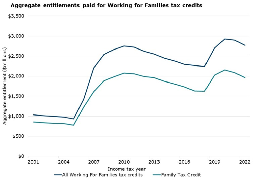 This graph has 2 lines the first shows the total entitlements paid for all WFF between 2001 and 2022, the second shows the total entitlements of the Family Tax Credit (FTC) paid between 2001 and 2022. The vertical axis shows the total entitlements paid in dollar millions. The horizontal axis shows the income tax years between 2001 and 2022. In 2001, entitlements to WFF totalled $1,037 million. For the next 4 years, total entitlements fell year on year to total $932 million in 2005. Between the 2005 and 2010, entitlements paid for WFF increased to $2,751 million. From 2010 to 2018, total entitlements to WFF declined year on year to $2,238 million in the 2018. Between 2018 and 2020, total entitlements increased to $2,928 million, but have fallen year on year since then to total $2,771 million in 2022.