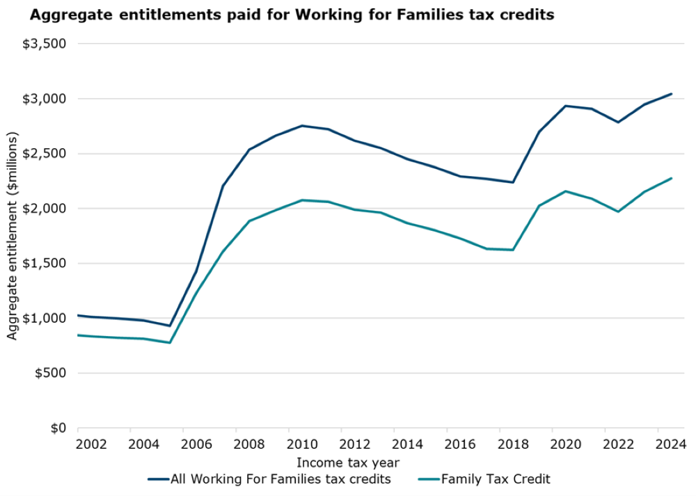 This graph has 2 lines the first shows the total entitlements paid for all WFF between 2002 and 2024, the second shows the total entitlements of the Family Tax Credit (FTC) paid between 2001 and 2023. The vertical axis shows the total entitlements paid in dollar millions. The horizontal axis shows the income tax years between 2001 and 2022. In 2001, entitlements to WFF totalled $1,037 million. For the next 4 years, total entitlements fell year on year to total $932 million in 2005. Between the 2005 and 2010, entitlements paid for WFF increased to $2,751 million. From 2010 to 2018, total entitlements to WFF declined year on year to $2,238 million in the 2018. Between 2018 and 2020, total entitlements increased to $2,928 million. Entitlements to WFF increased in the 2023 tax year and totalled $2,947 million.