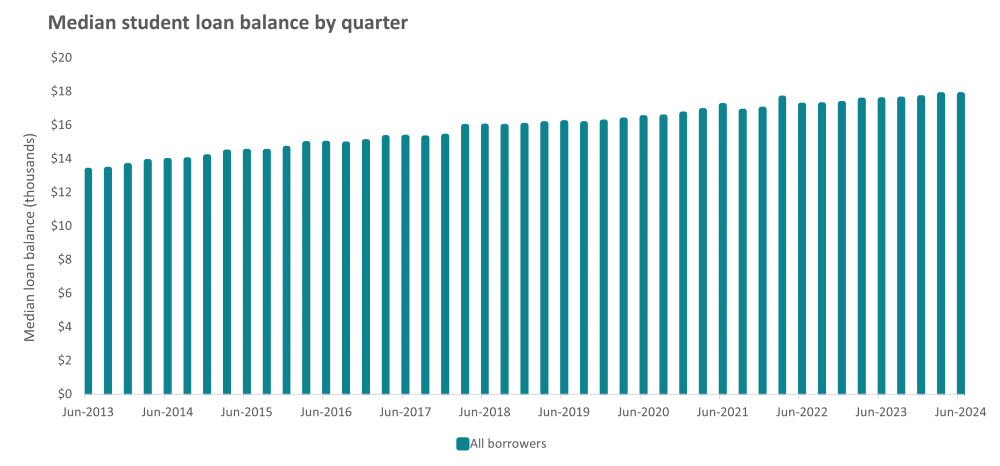 Median student loan balance by quarter