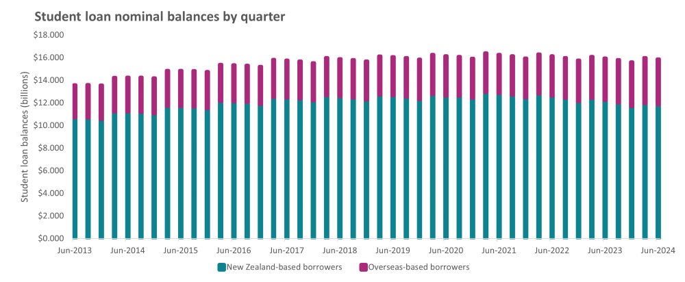 Student loan nominal balances by quarter