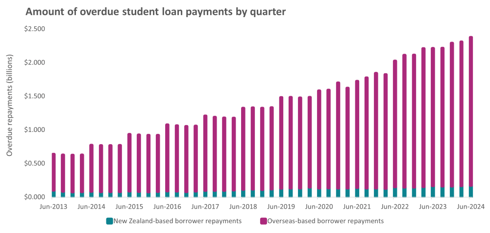 Amount of overdue student loan payment by quarter