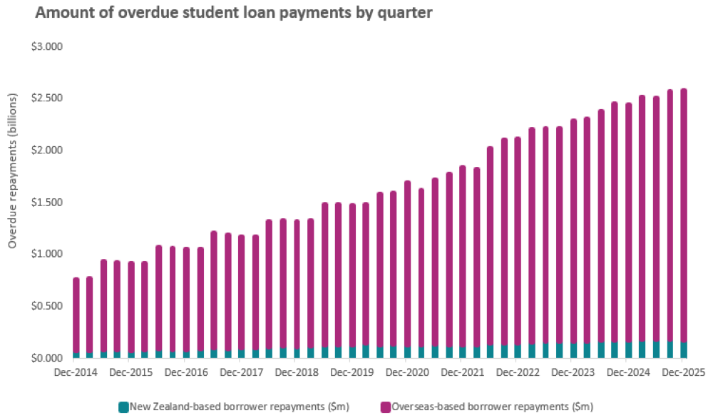 Stacked bar chart showing amount of overdue student loan payments by quarter, as at 31 December 2025.