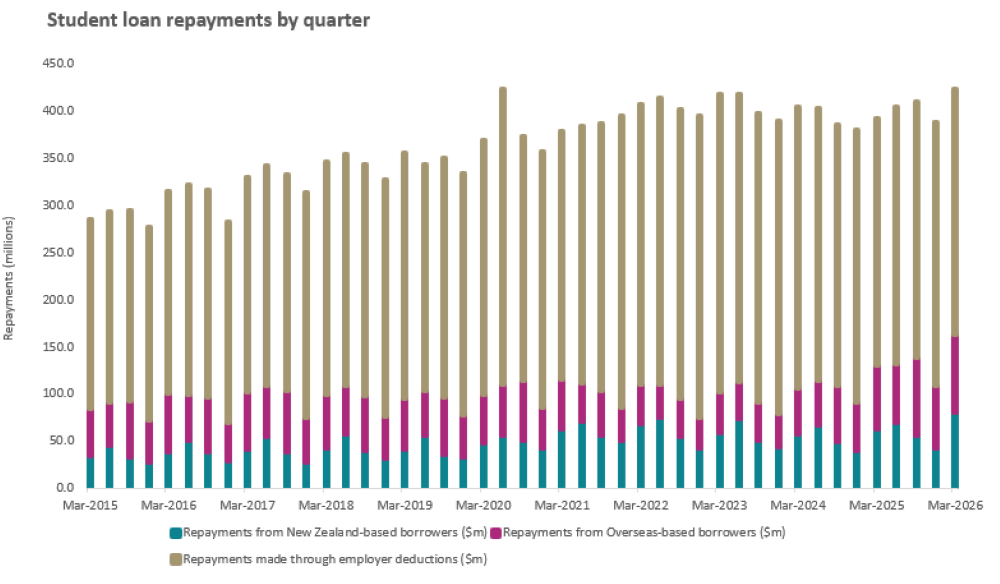 Stacked bar chart showing student loan repayments by quarter, as at 31 March 2026