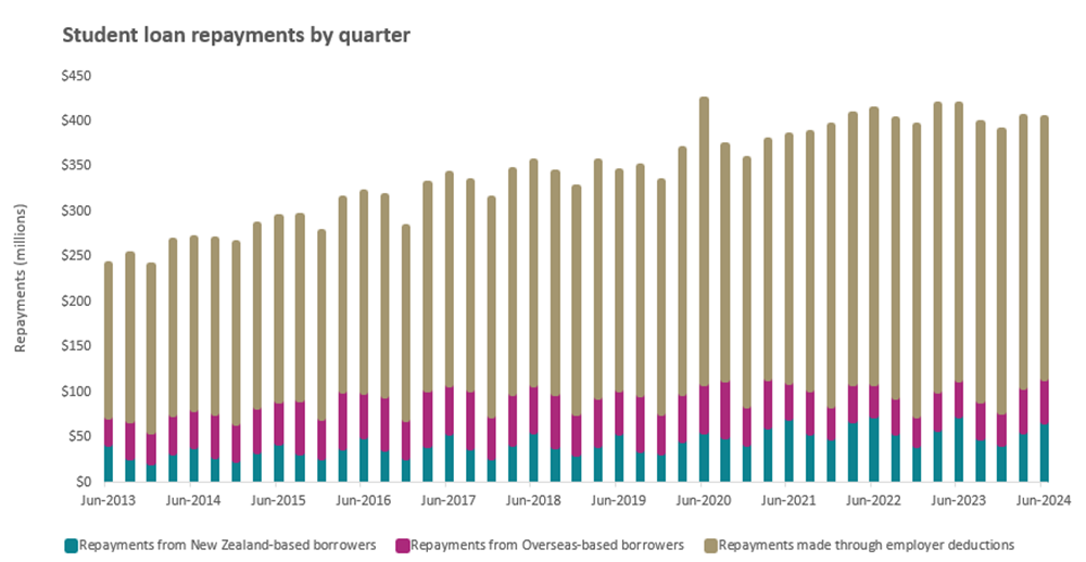 Student loan repayments by quarter